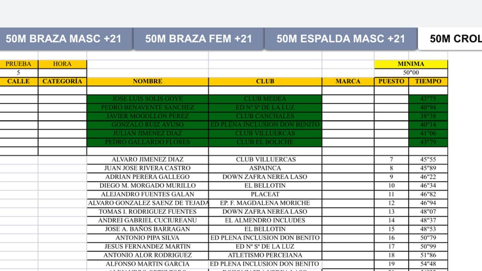 Resultados pruebas de natación 50 metros cross (2020)